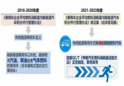 新能源汽车行业将引入积分池制度，处置方式更灵活！