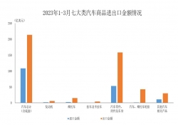 中汽协：3月汽车商品进出口总额环比增长24.3%