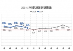 5月中国汽车经销商库存预警指数为55.4%