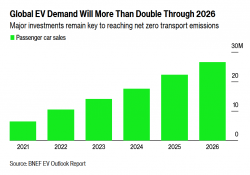 2026年全球电动汽车销量有望增至2700万辆，但净零目标仍难实现