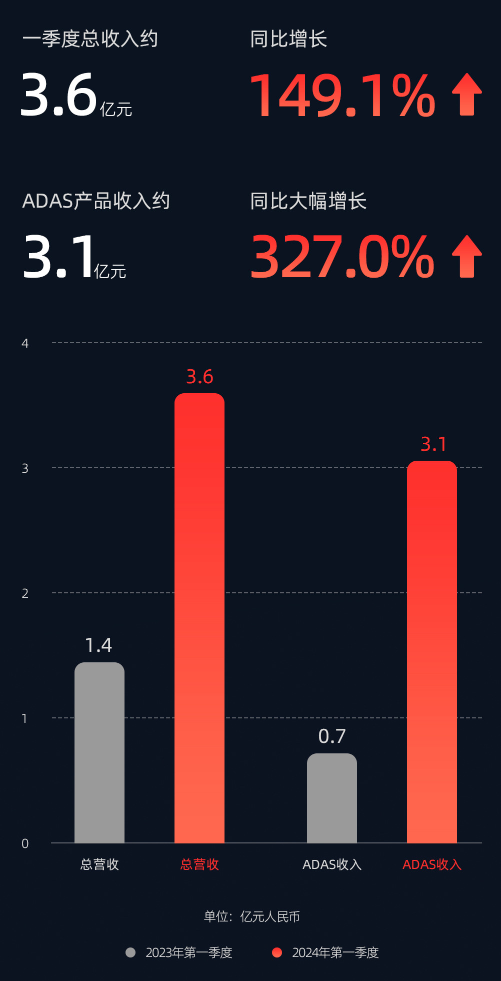 速腾聚创2024Q1财报:销量猛涨,营收大增