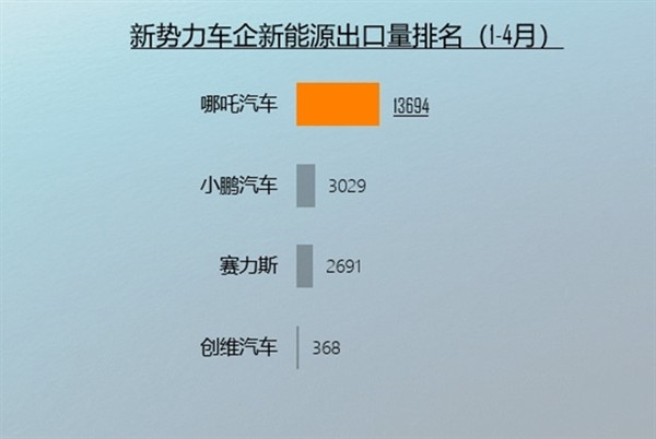 中国1-4月新能源汽车出口排行榜 哪吒汽车位列新势力第一