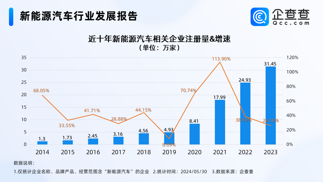 今年前五月新能源汽车相关新增企业超10万