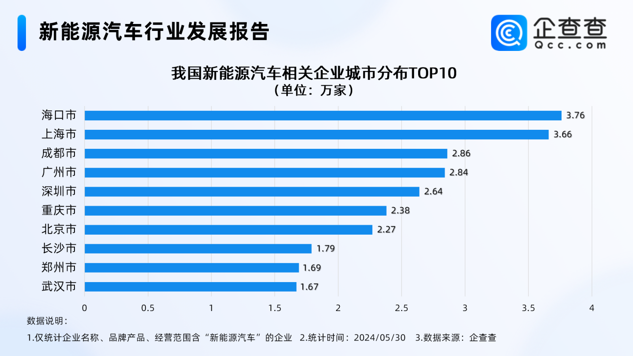 今年前五月新能源汽车相关新增企业超10万
