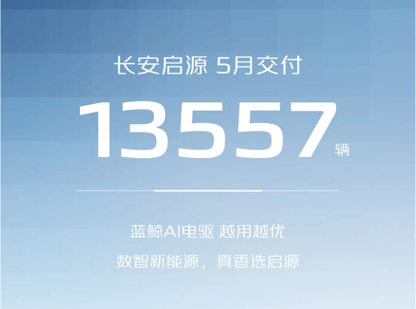 长安自主新能源5月销量达5.58万辆，同比增长超90%