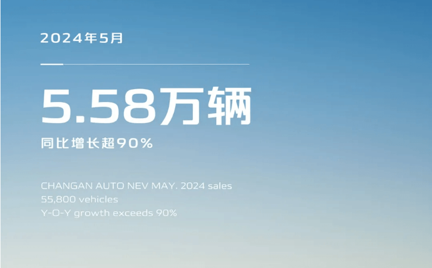 长安自主新能源5月销量达5.58万辆，同比增长超90%