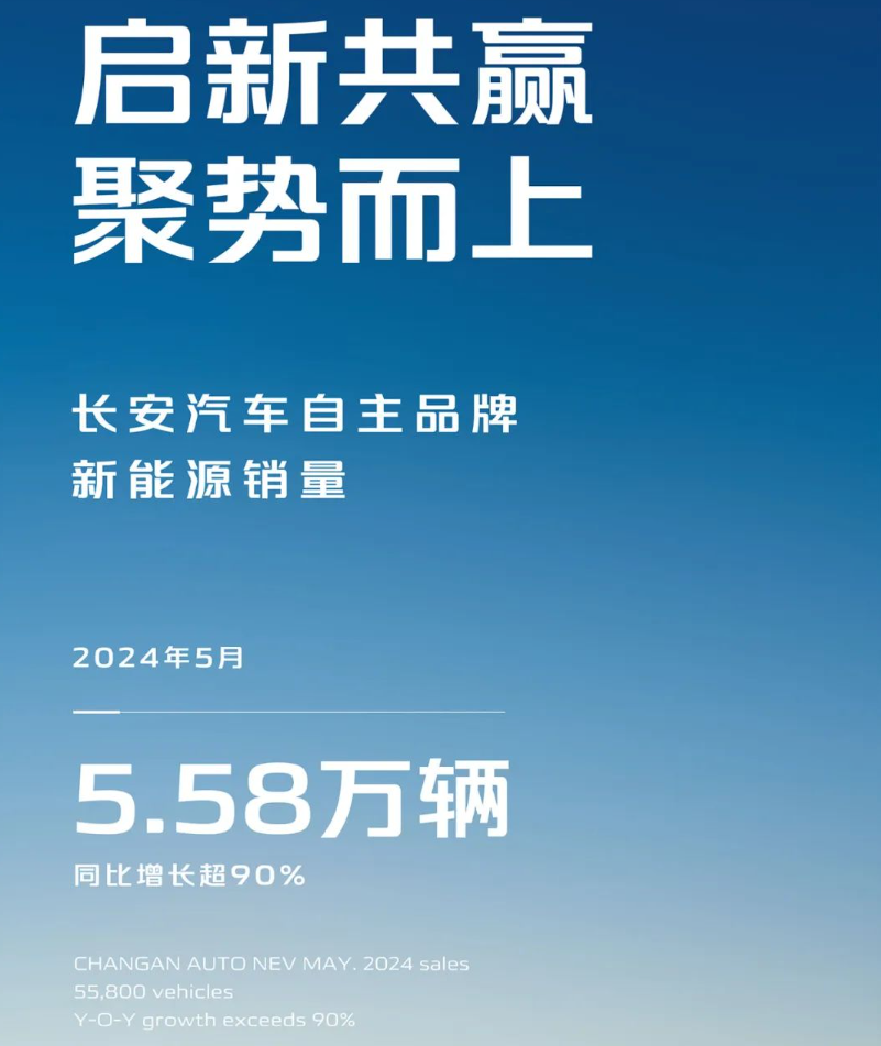 5月长安自主新能源销量5.58万辆，同比增超90%