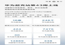 鸿蒙智行：已建华为超充站424座 优选站达14889座