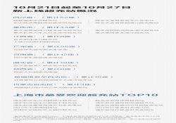 充电功率最大720kW 一秒充一公里！华为已投建424座超充站