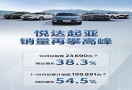 同比增长38.3% 悦达起亚公布10月销量为23690辆