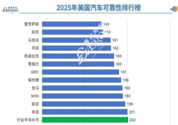 J.D. Power发布2025美国车辆可靠性报告：雷克萨斯再次蝉联榜首