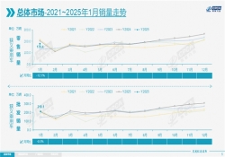 乘联会预测：2 月乘用车零售 125 万辆左右，新能源占比近半