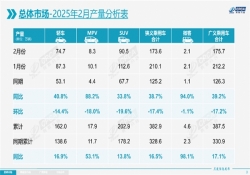 乘联会公布 2 月乘用车市场数据：零售 138.6 万辆，同比大幅增长 26.0%