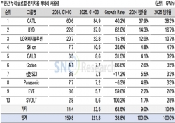 蜂巢能源刷新全球化进程：海外出货量飙升126% 连续9个月位列全球动力电池TOP10