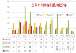 乘联会崔东树：5月新能源车促销降至11% 较上月增长1.6%