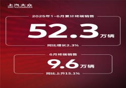 上汽大众上半年终端销量52.3万辆 同比增长2.3%