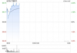 宁德时代港股涨超4%！与印度尼西亚合作项目正式动工，未来总投资额60亿美元，规划年产电池可支持20-30万辆电动汽车