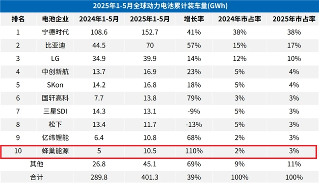 110.1%！榜上唯一三位数增长企业！蜂巢能源1-5月装机量继续排名全球TOP10