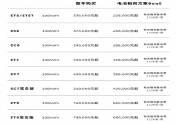 蔚来官宣：100kWh 长续航电池包价格大调整，降至 10.8 万元