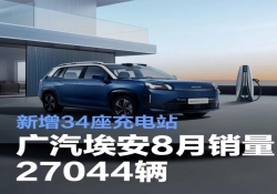 广汽埃安 8 月销量 27044 辆（环比增 1.83%），同步新增 34 座充电站完善补能网络