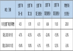 10月乘用车零售预计将达220万辆，新能源渗透率有望突破60%