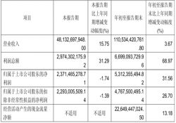 赛力斯前三季销量下降，营收超1100亿元，保持增长！中端车型成破局关键？
