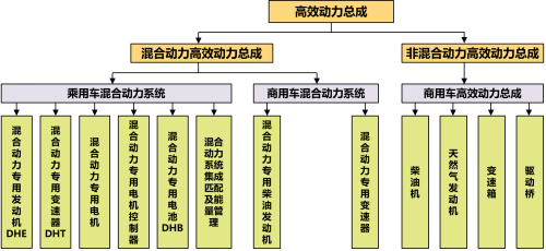 《节能与新能源汽车技术路线图3.0》高效动力总成专题权威深度解读 《节能与新能源汽车技术路线图3.0》高效动力总成专题权威深度解读