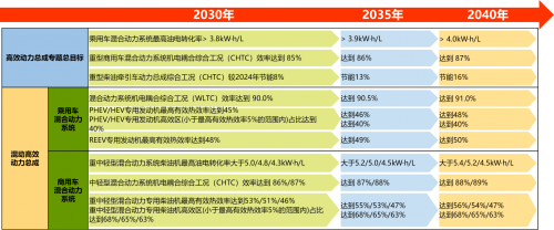 《节能与新能源汽车技术路线图3.0》高效动力总成专题权威深度解读 《节能与新能源汽车技术路线图3.0》高效动力总成专题权威深度解读
