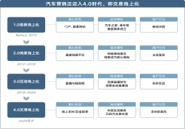 数字化4.0时代：汽车交易线上转型白皮书