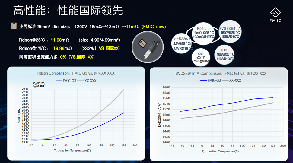 方正微电子在北京汽车展重磅发布：车规主驱SiC MOSFET出货量超3000万颗，最新G3领先平台产品！