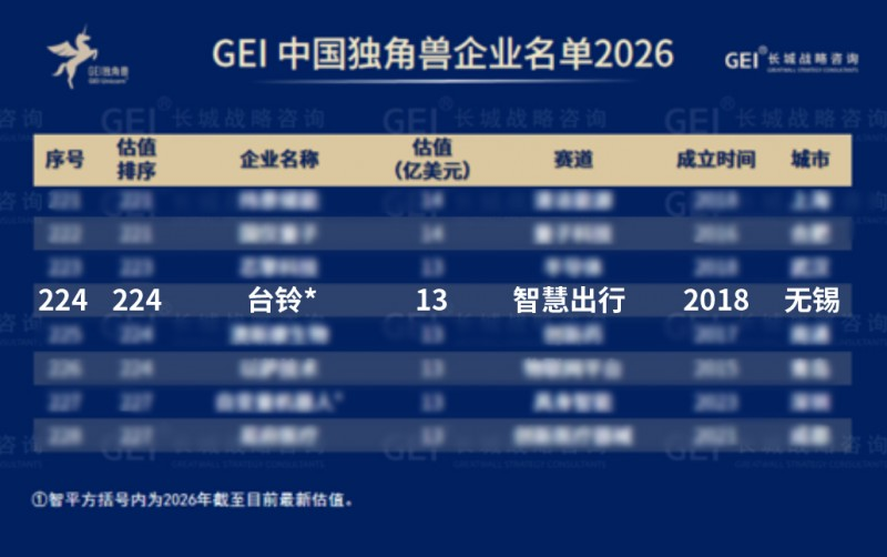 台铃跻身中国独角兽企业阵营，领跑“智慧出行”科技赛道
