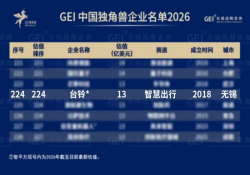 台铃跻身中国独角兽企业阵营，领跑“智慧出行”科技赛道